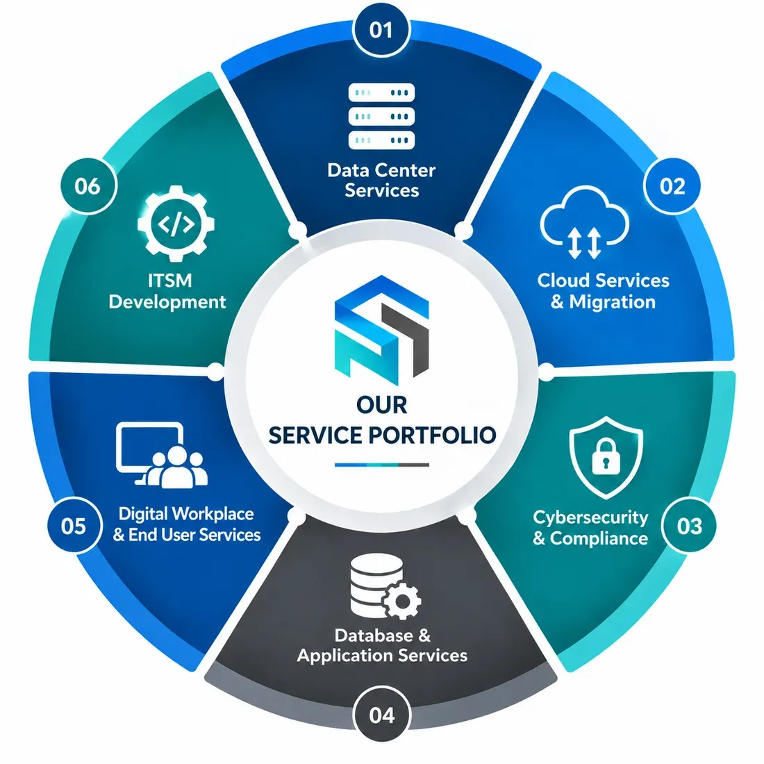 SNTecX service portfolio: Data Center Services, Cloud Services and Migration, Cybersecurity and Compliance, Database and Application Services, Digital Workplace and End User Services, ITSM Development